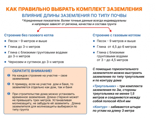Комплект заземления оцинкованный L=6 метров фото 3